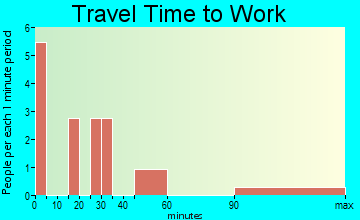 Woodworth travel time to work