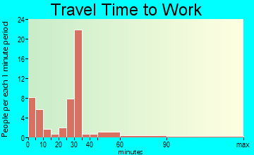 Wyndmere travel time to work