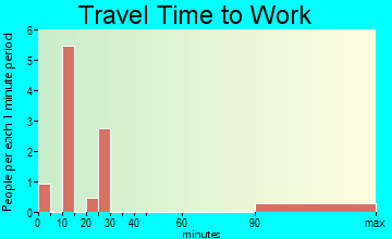 York travel time to work