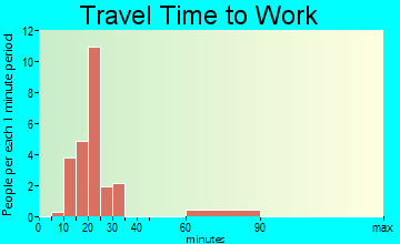Zap travel time to work