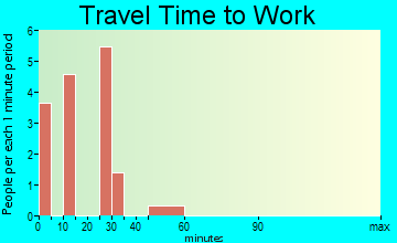 Zeeland travel time to work - commute