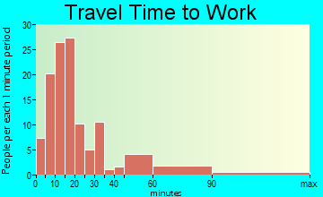 Aberdeen commuting: travel time to work