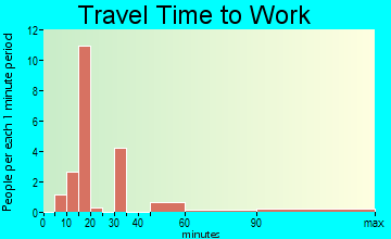 Gantt travel time to work