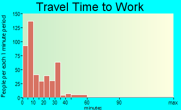 Ada travel time to work - commute