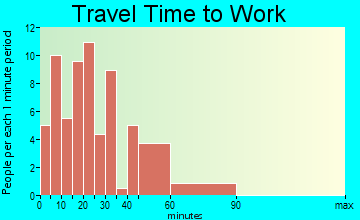 Addyston travel time to work