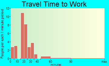 Adelphi travel time to work