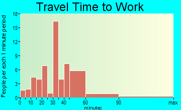 Adena travel time to work