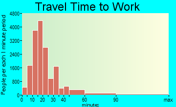 Akron travel time to work - commute