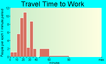 Alexandria travel time to work