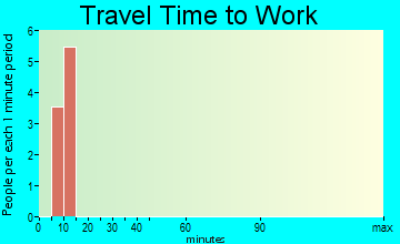 Bear Valley travel time to work - commute