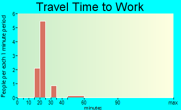 Alvordton travel time to work