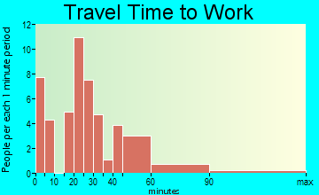 Amanda travel time to work