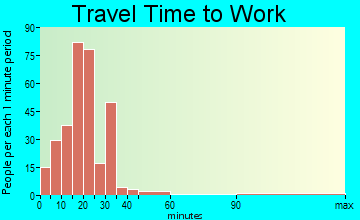Amberley travel time to work