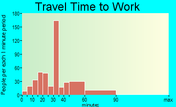 Amelia travel time to work