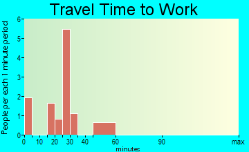 Amesville travel time to work