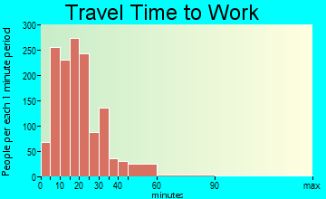 Amherst travel time to work - commute