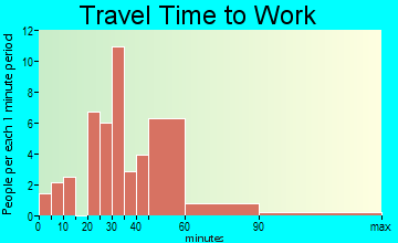Amsterdam travel time to work - commute