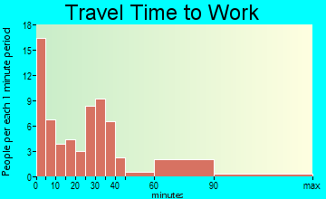 Andover travel time to work - commute