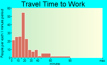 Anna travel time to work - commute