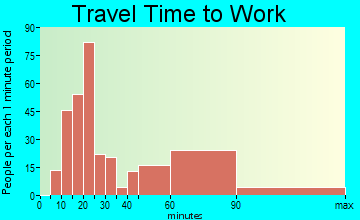 Bear Valley Springs travel time to work