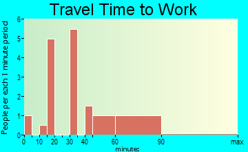 Antioch travel time to work