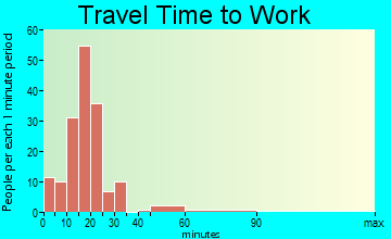 Apple Creek travel time to work