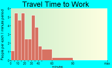 Aquilla travel time to work