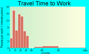 Arcadia commuting: travel time to work