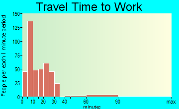 Archbold travel time to work