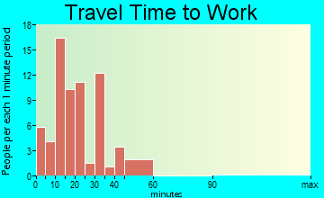 Arlington Heights travel time to work