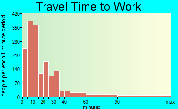 Ashland travel time to work - commute