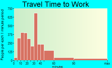 Beaumont travel time to work - commute