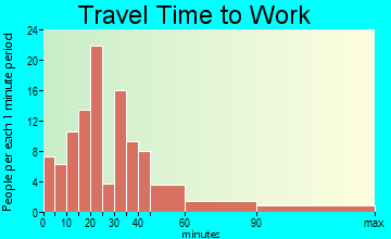 Ashley travel time to work - commute