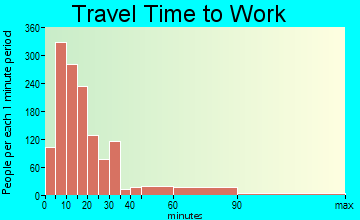 Ashtabula travel time to work - commute