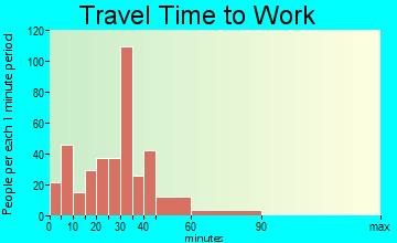 Ashville travel time to work