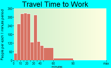 Avon travel time to work - commute