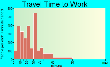 Avon Lake travel time to work - commute