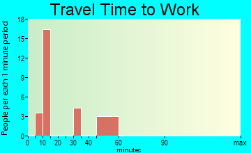 Beckwourth travel time to work