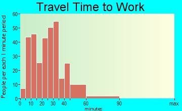 Bainbridge travel time to work - commute