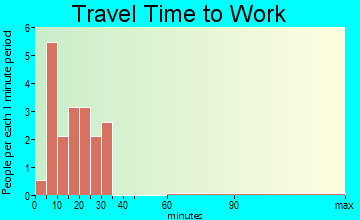 Bairdstown travel time to work