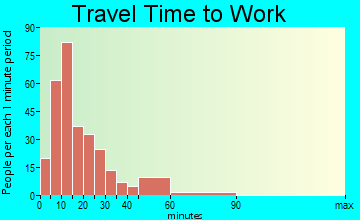 Ballville travel time to work