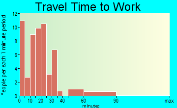 Baltic travel time to work