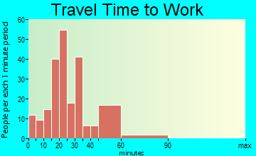 Baltimore travel time to work
