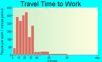 Barberton travel time to work - commute