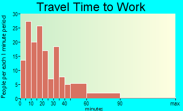 Batavia travel time to work