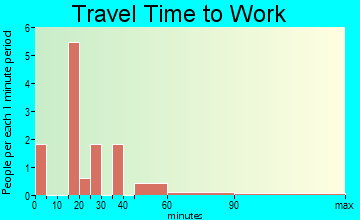 Batesville travel time to work
