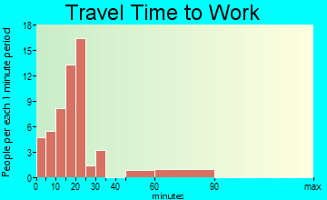 Bay View travel time to work