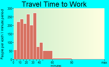 Bay Village travel time to work - commute