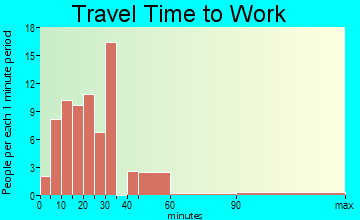 Beach City travel time to work - commute