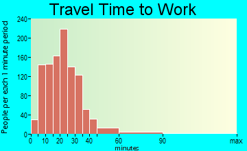 Beachwood travel time to work - commute